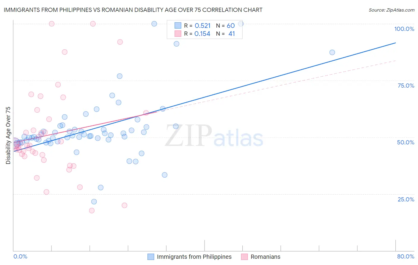 Immigrants from Philippines vs Romanian Disability Age Over 75