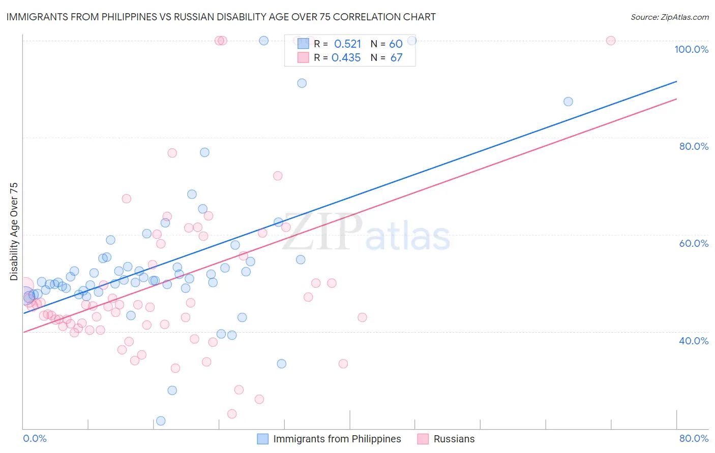 Immigrants from Philippines vs Russian Disability Age Over 75