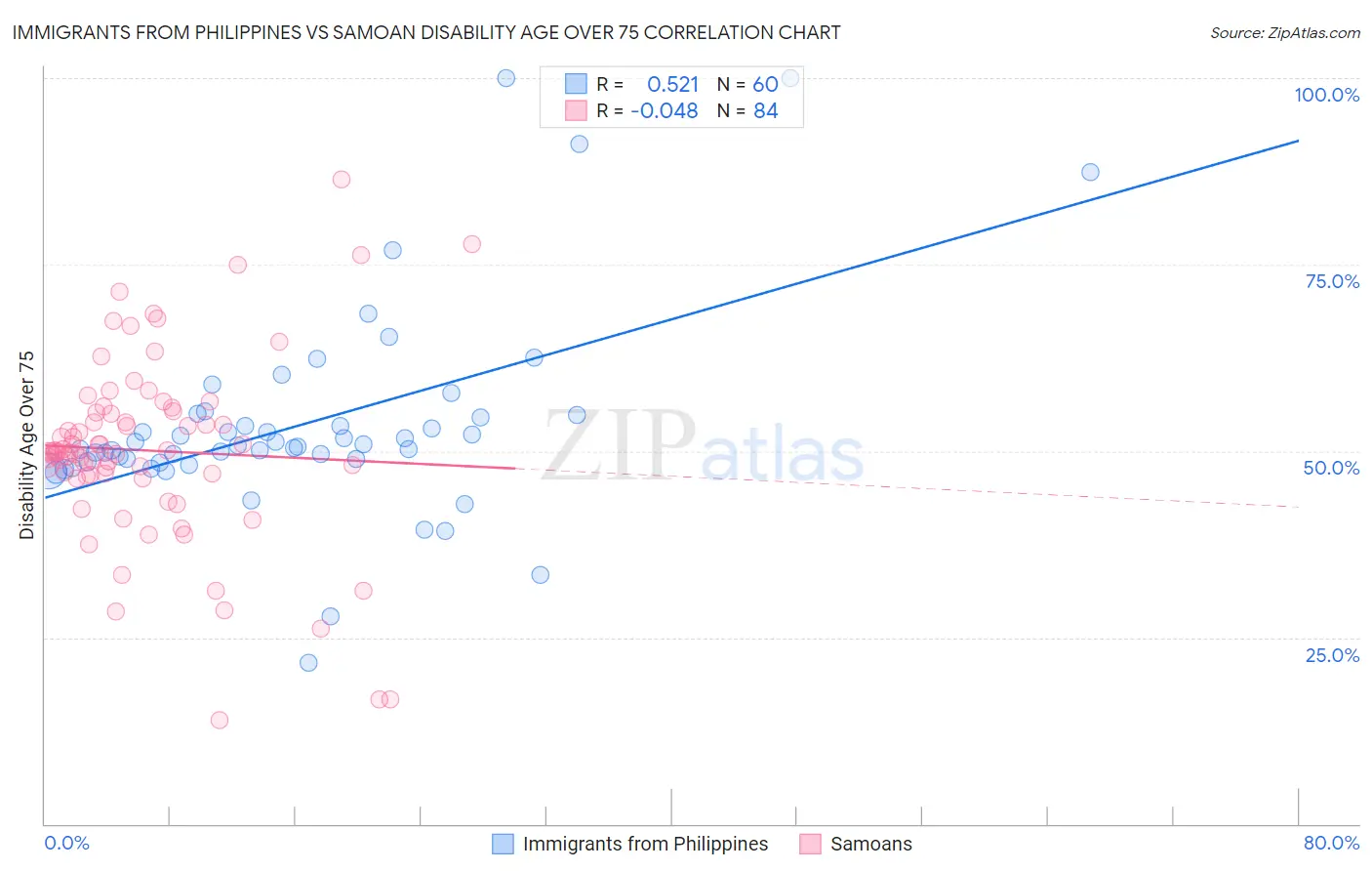Immigrants from Philippines vs Samoan Disability Age Over 75