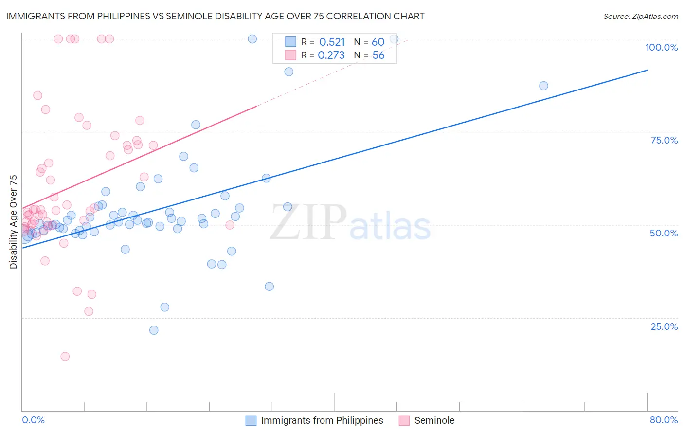 Immigrants from Philippines vs Seminole Disability Age Over 75