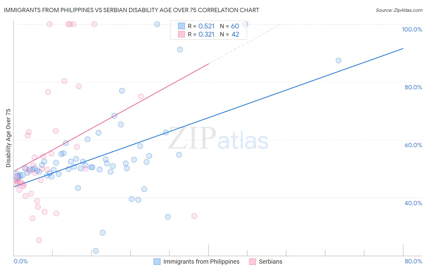 Immigrants from Philippines vs Serbian Disability Age Over 75