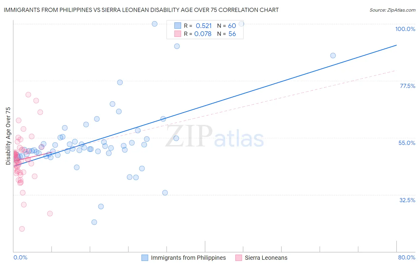 Immigrants from Philippines vs Sierra Leonean Disability Age Over 75