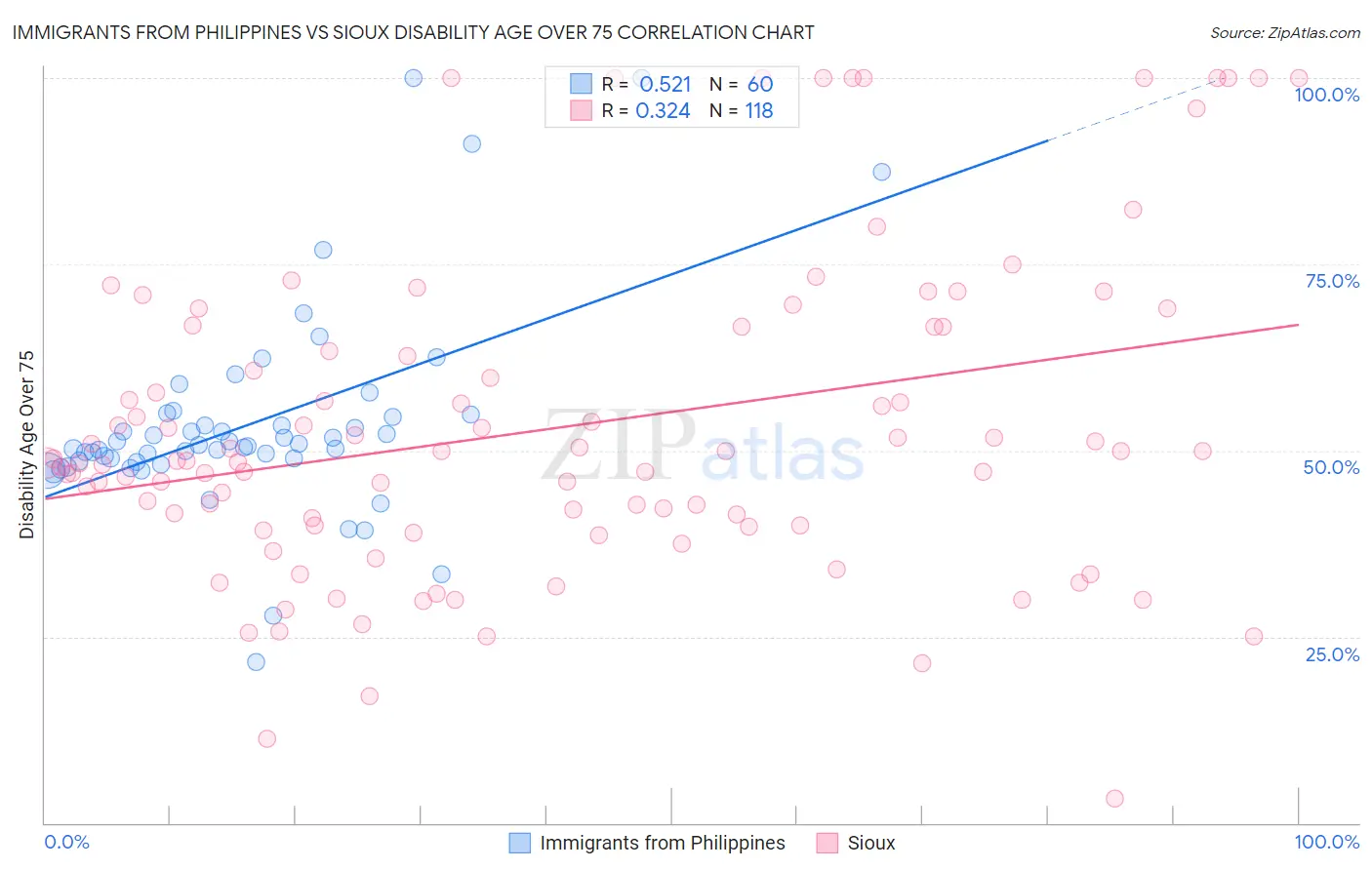 Immigrants from Philippines vs Sioux Disability Age Over 75