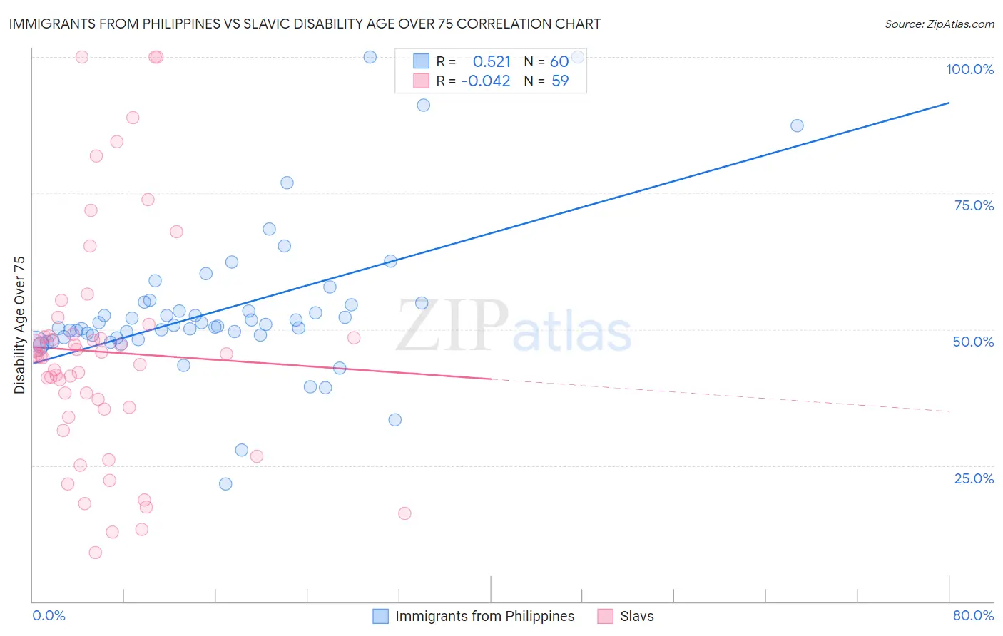 Immigrants from Philippines vs Slavic Disability Age Over 75