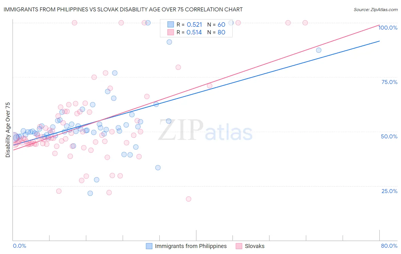 Immigrants from Philippines vs Slovak Disability Age Over 75
