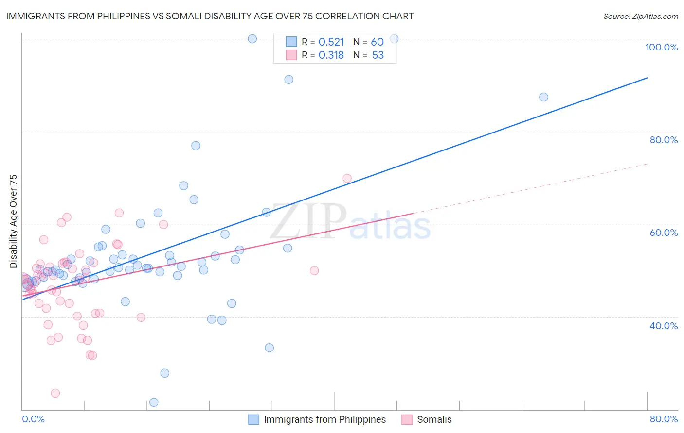 Immigrants from Philippines vs Somali Disability Age Over 75