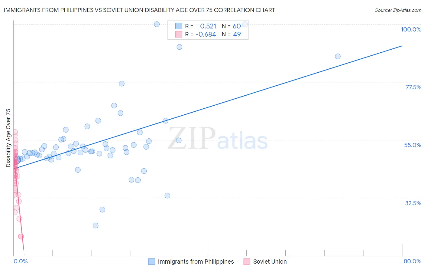 Immigrants from Philippines vs Soviet Union Disability Age Over 75