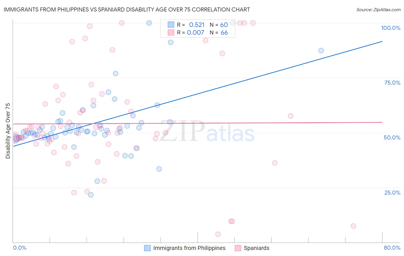 Immigrants from Philippines vs Spaniard Disability Age Over 75