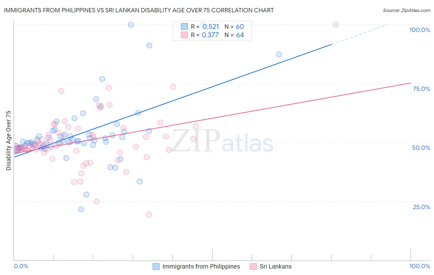 Immigrants from Philippines vs Sri Lankan Disability Age Over 75