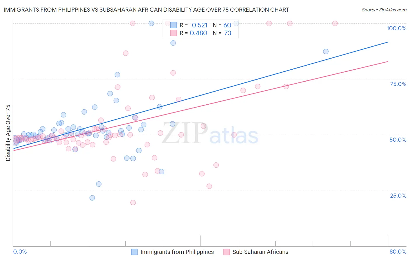 Immigrants from Philippines vs Subsaharan African Disability Age Over 75