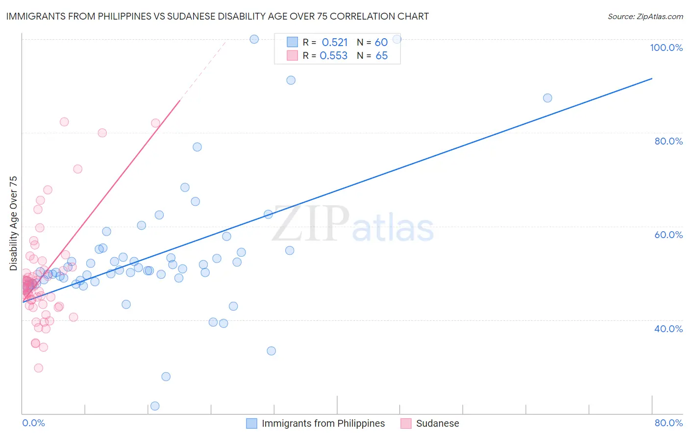 Immigrants from Philippines vs Sudanese Disability Age Over 75