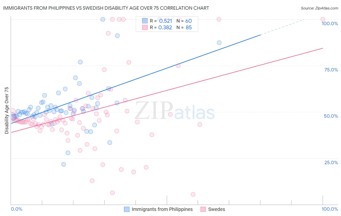 Immigrants from Philippines vs Swedish Disability Age Over 75