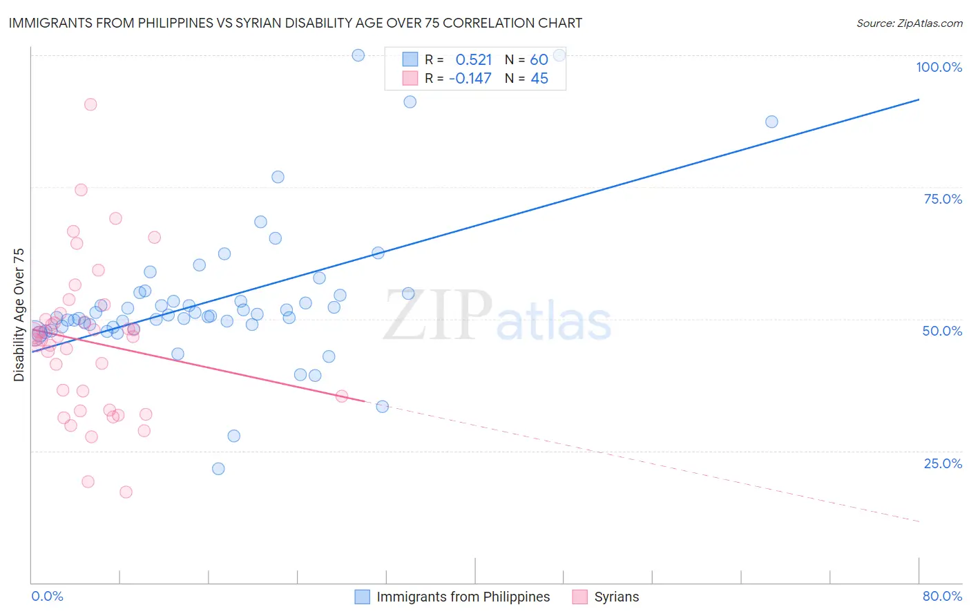 Immigrants from Philippines vs Syrian Disability Age Over 75