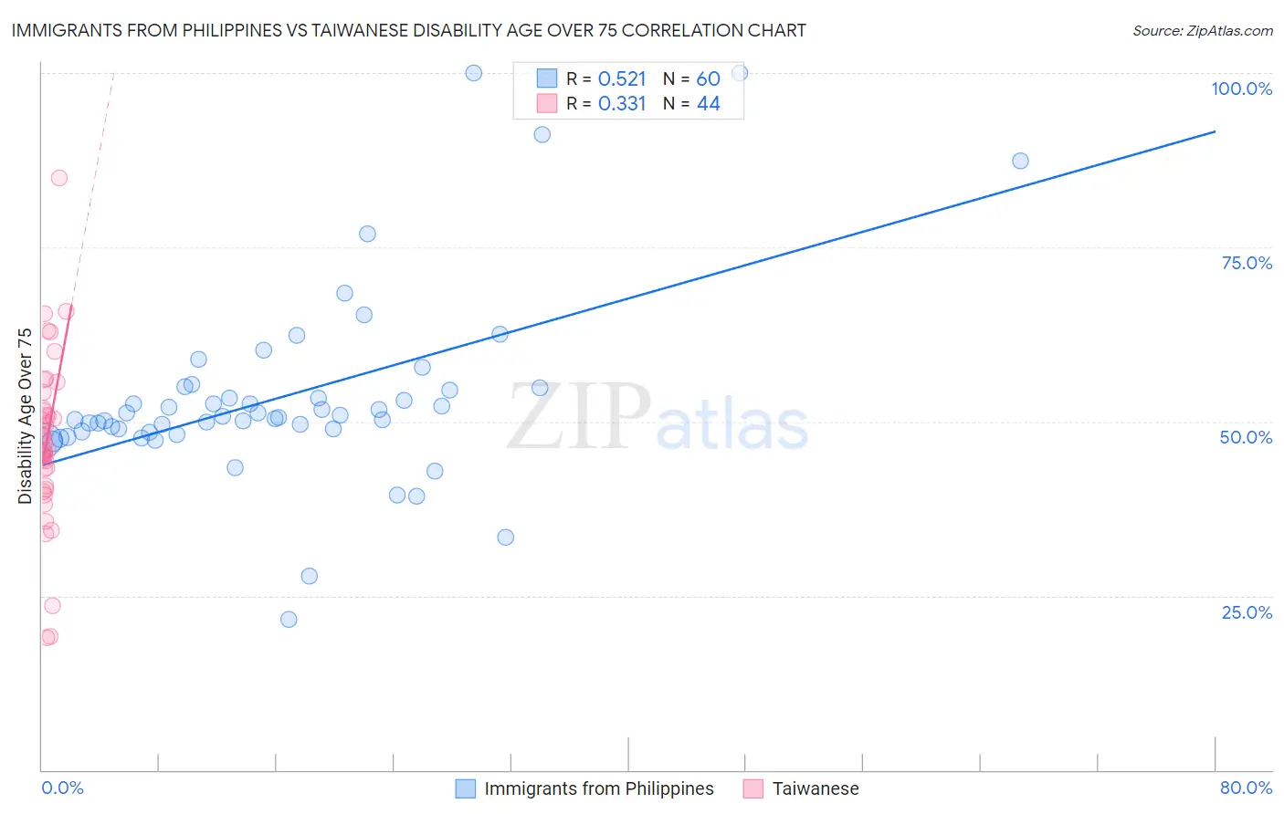 Immigrants from Philippines vs Taiwanese Disability Age Over 75