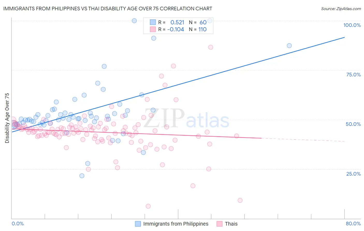 Immigrants from Philippines vs Thai Disability Age Over 75