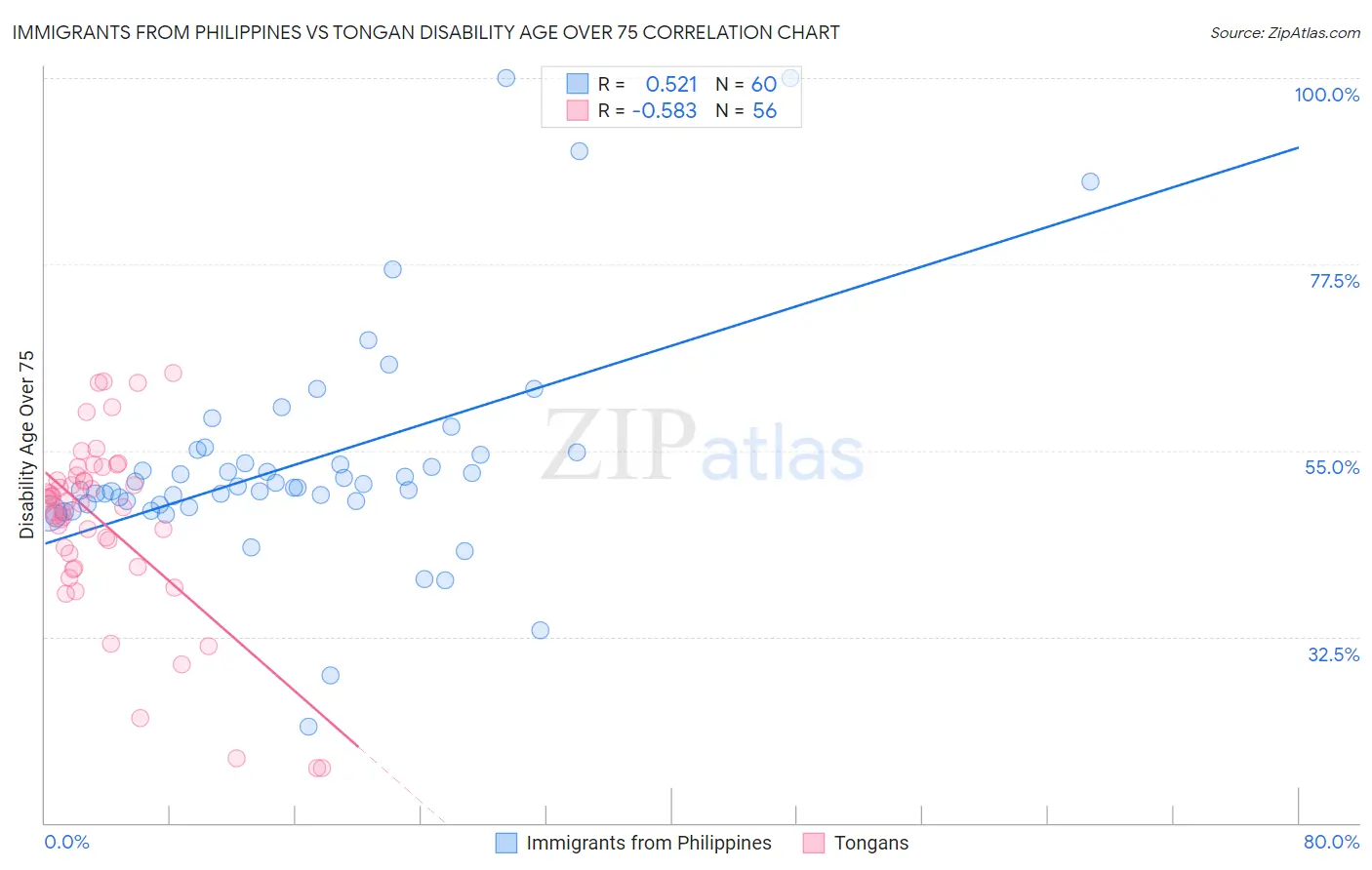 Immigrants from Philippines vs Tongan Disability Age Over 75