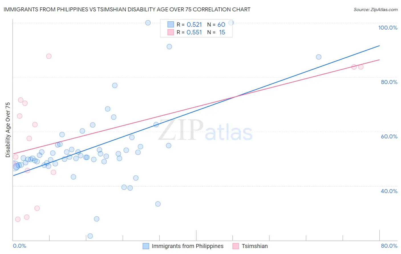 Immigrants from Philippines vs Tsimshian Disability Age Over 75