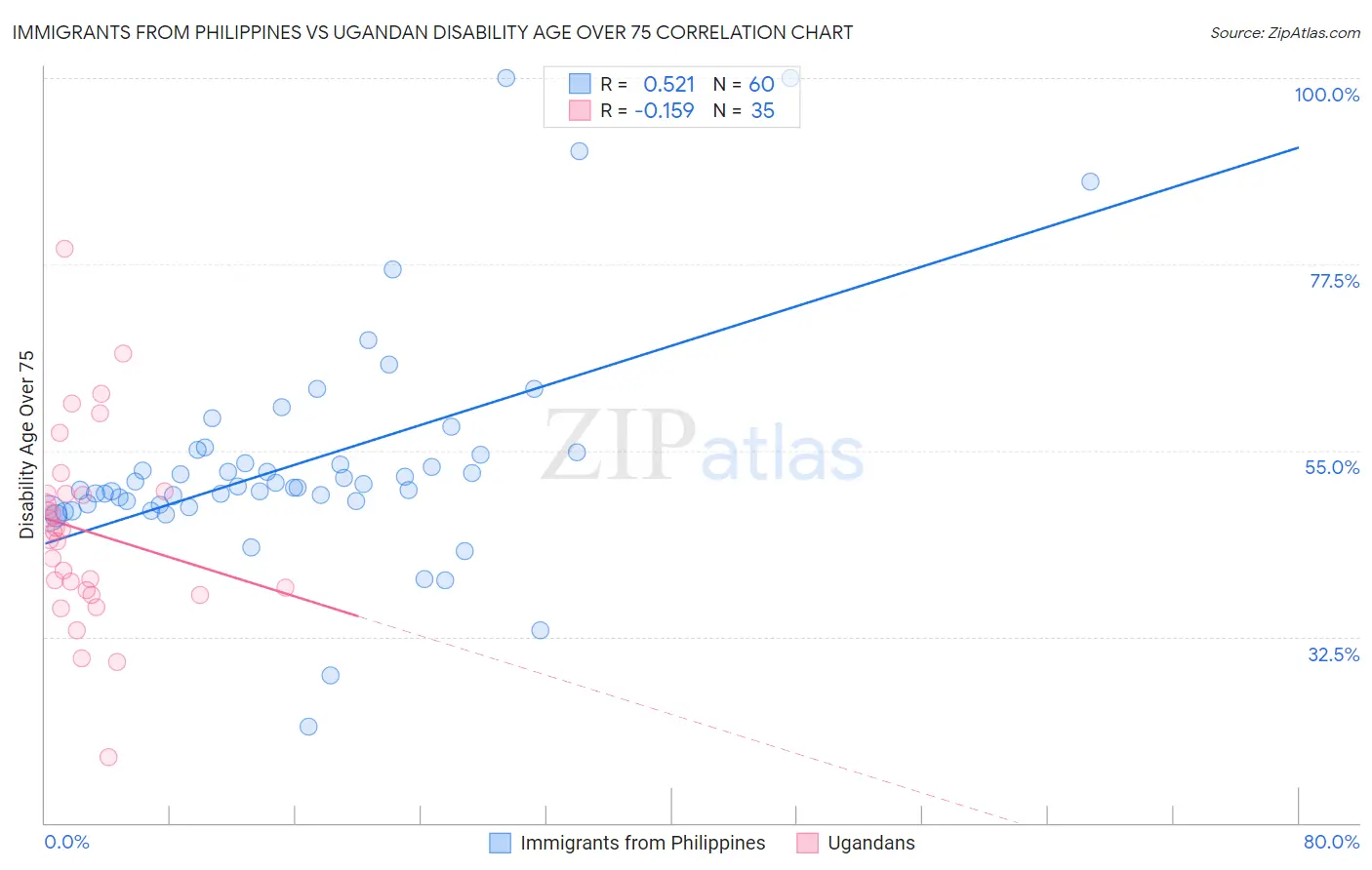 Immigrants from Philippines vs Ugandan Disability Age Over 75