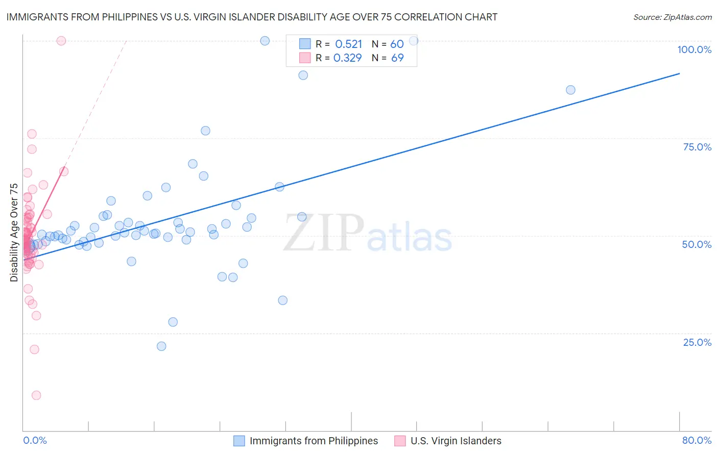 Immigrants from Philippines vs U.S. Virgin Islander Disability Age Over 75