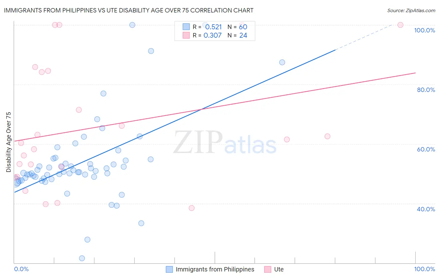 Immigrants from Philippines vs Ute Disability Age Over 75