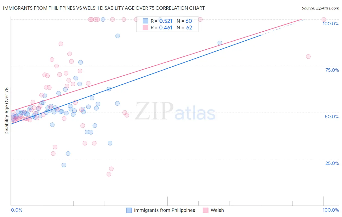 Immigrants from Philippines vs Welsh Disability Age Over 75