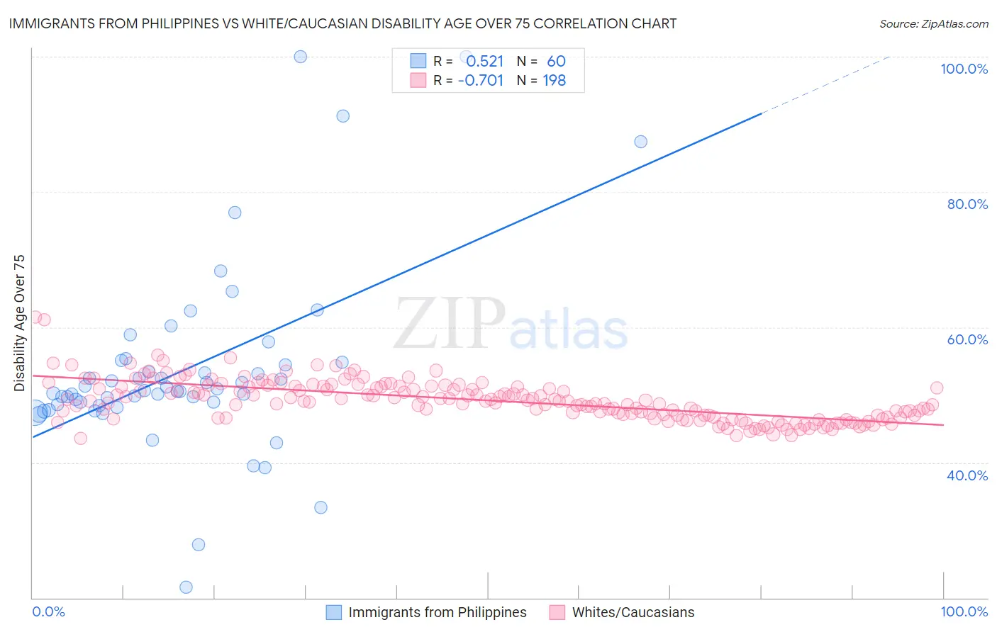 Immigrants from Philippines vs White/Caucasian Disability Age Over 75