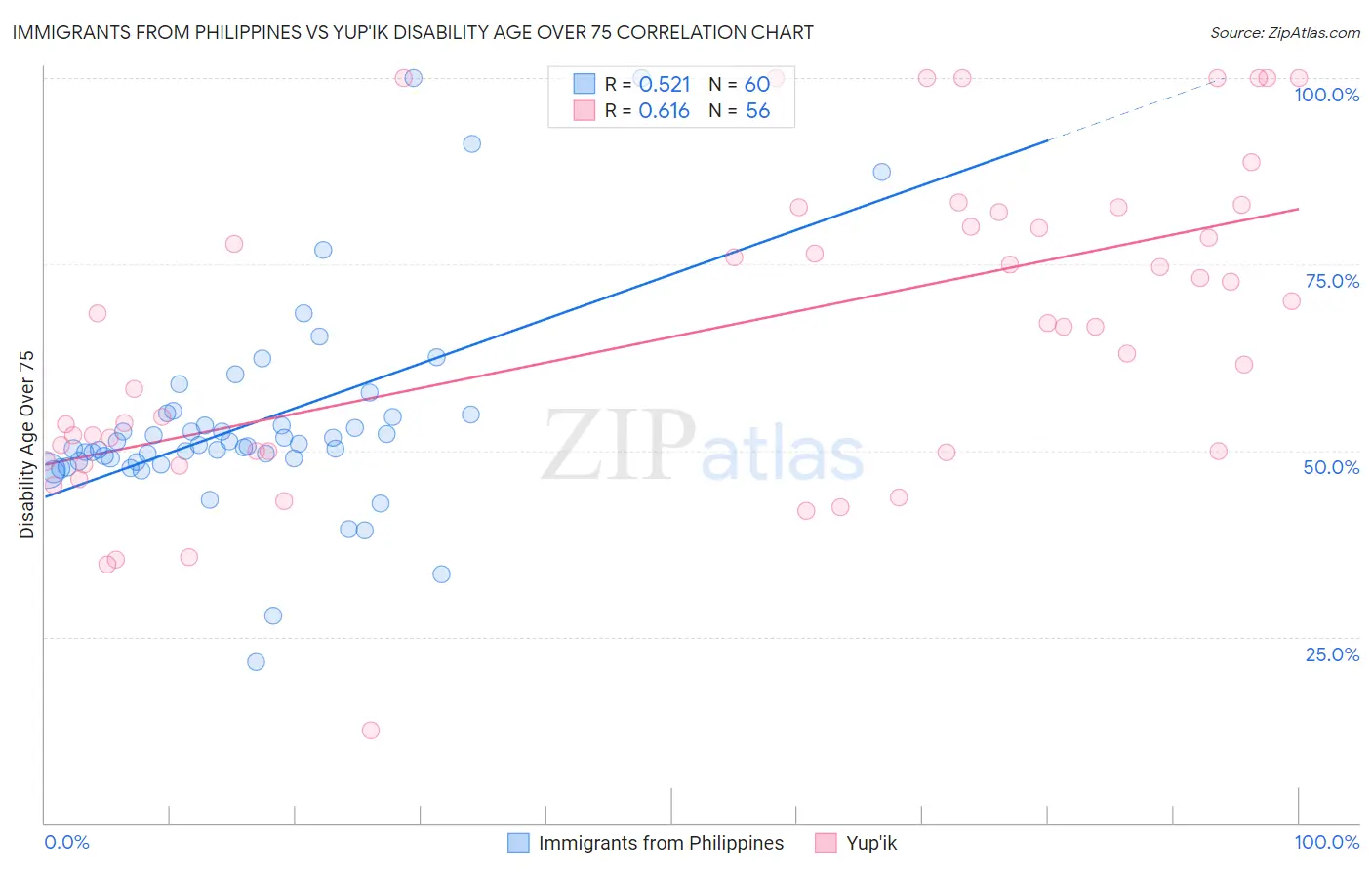 Immigrants from Philippines vs Yup'ik Disability Age Over 75