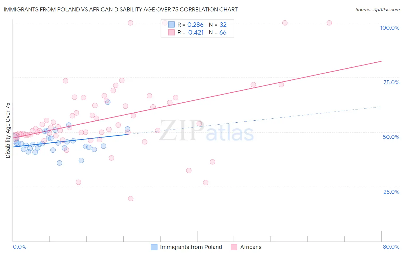 Immigrants from Poland vs African Disability Age Over 75