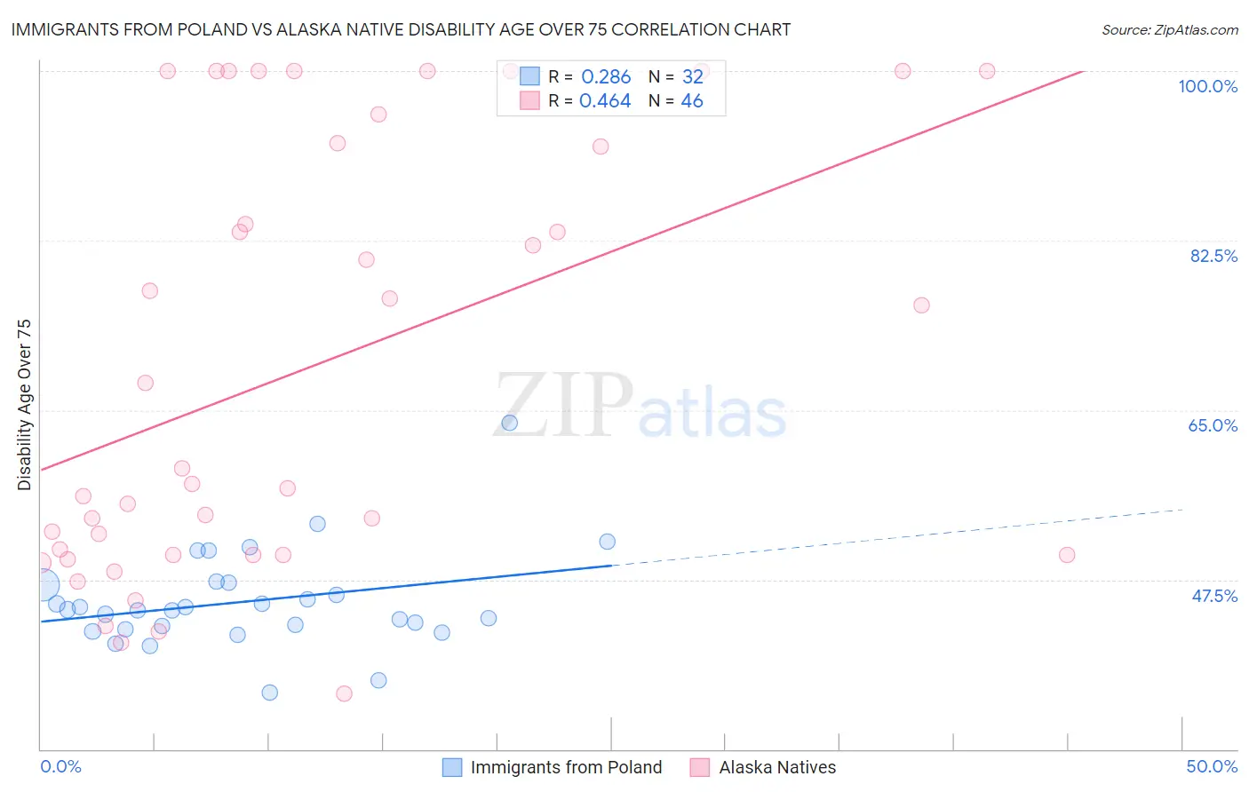 Immigrants from Poland vs Alaska Native Disability Age Over 75