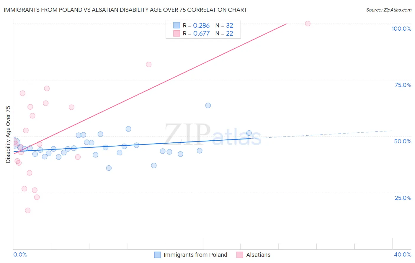 Immigrants from Poland vs Alsatian Disability Age Over 75