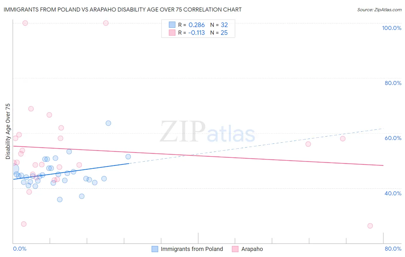 Immigrants from Poland vs Arapaho Disability Age Over 75