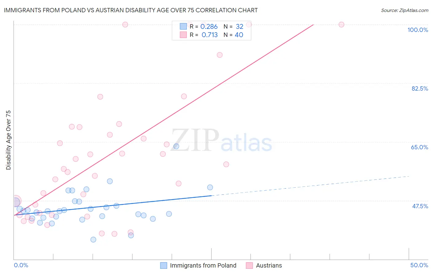Immigrants from Poland vs Austrian Disability Age Over 75