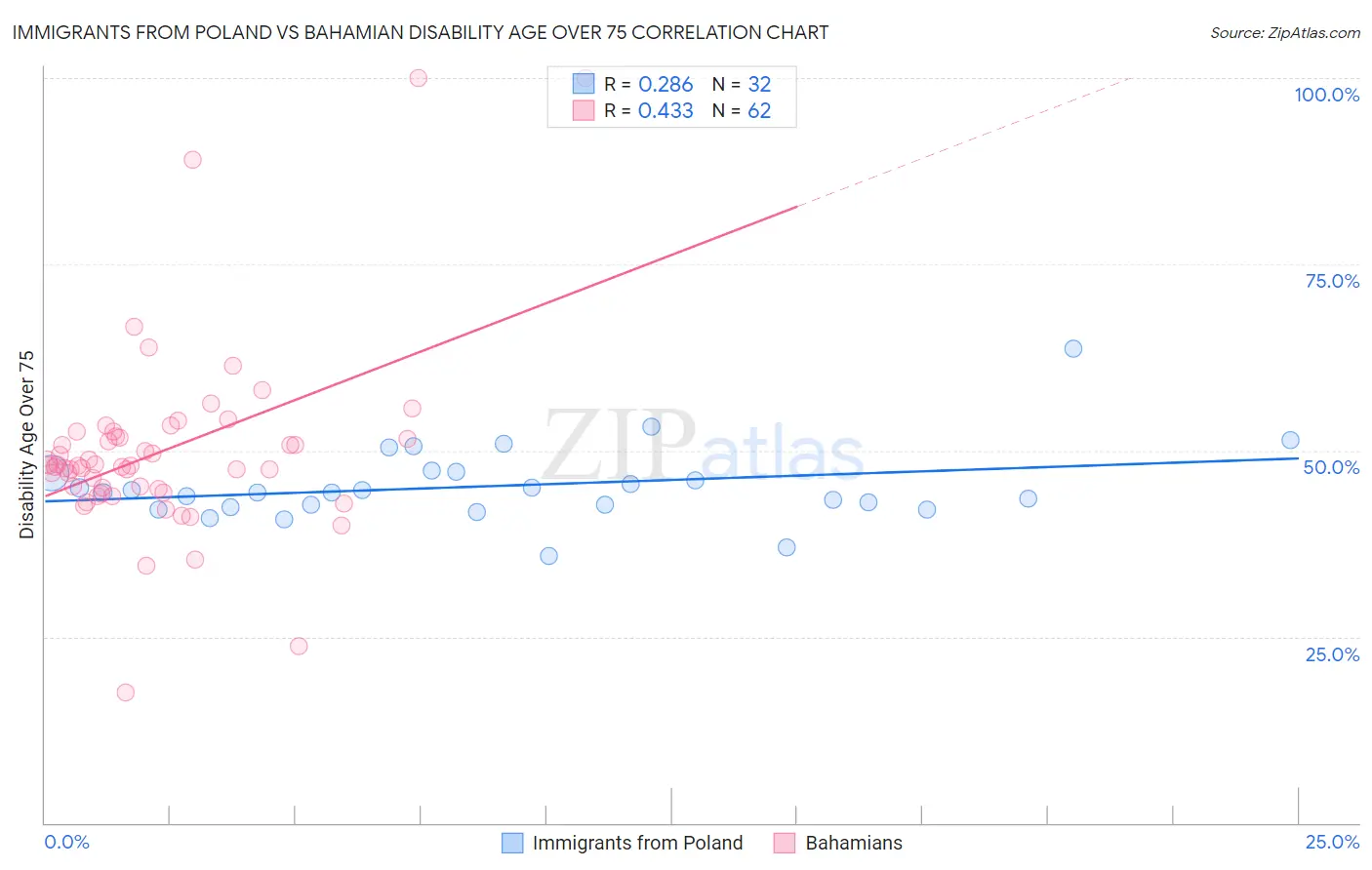 Immigrants from Poland vs Bahamian Disability Age Over 75