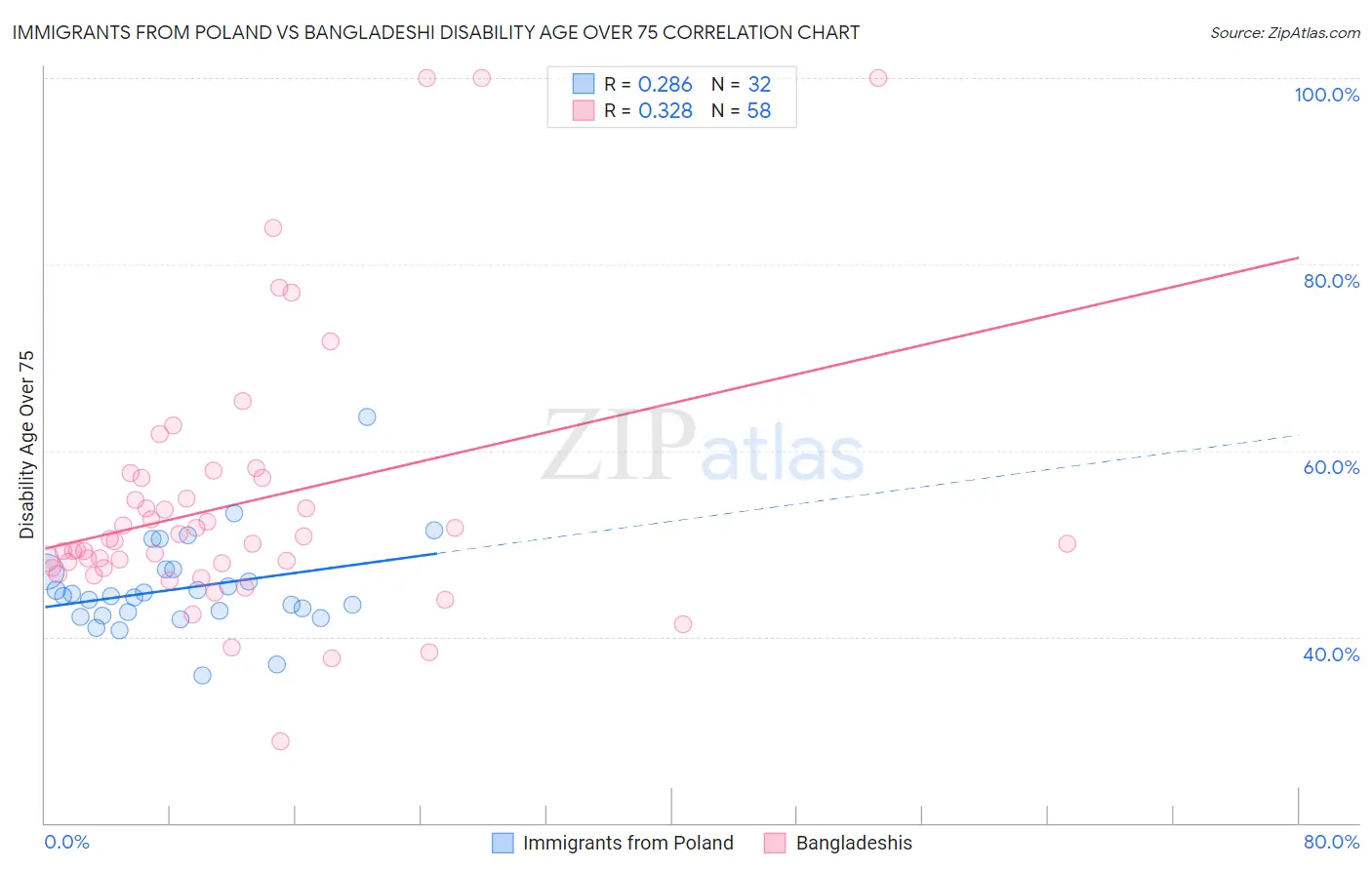 Immigrants from Poland vs Bangladeshi Disability Age Over 75