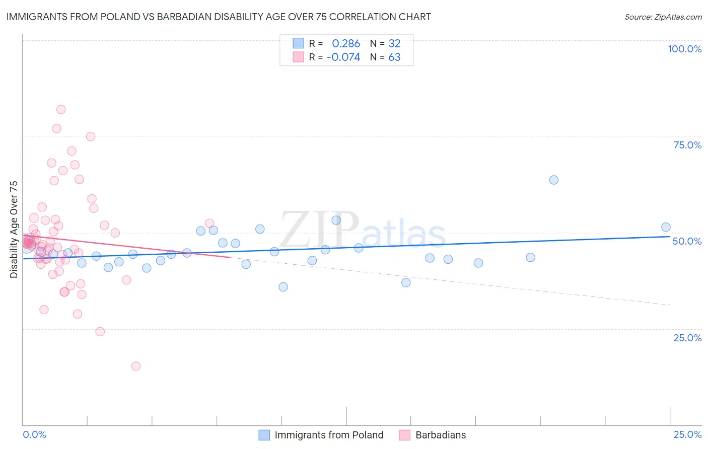 Immigrants from Poland vs Barbadian Disability Age Over 75