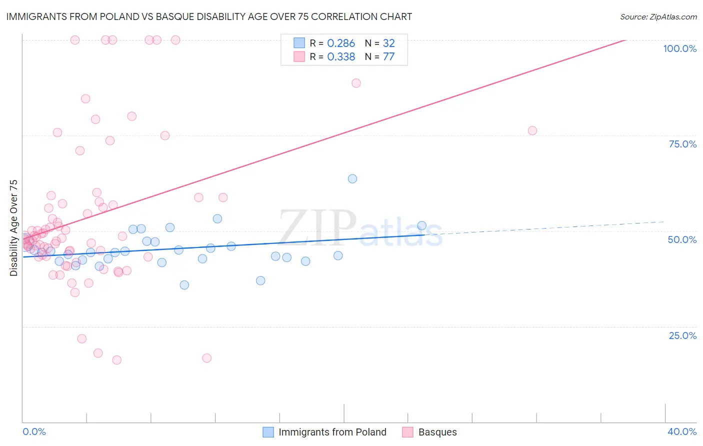 Immigrants from Poland vs Basque Disability Age Over 75