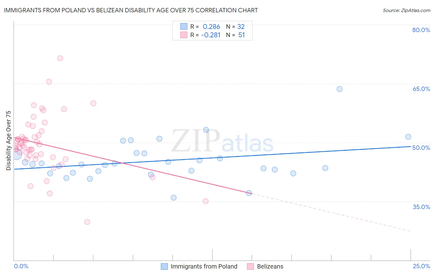 Immigrants from Poland vs Belizean Disability Age Over 75