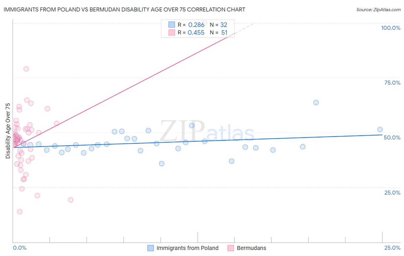 Immigrants from Poland vs Bermudan Disability Age Over 75