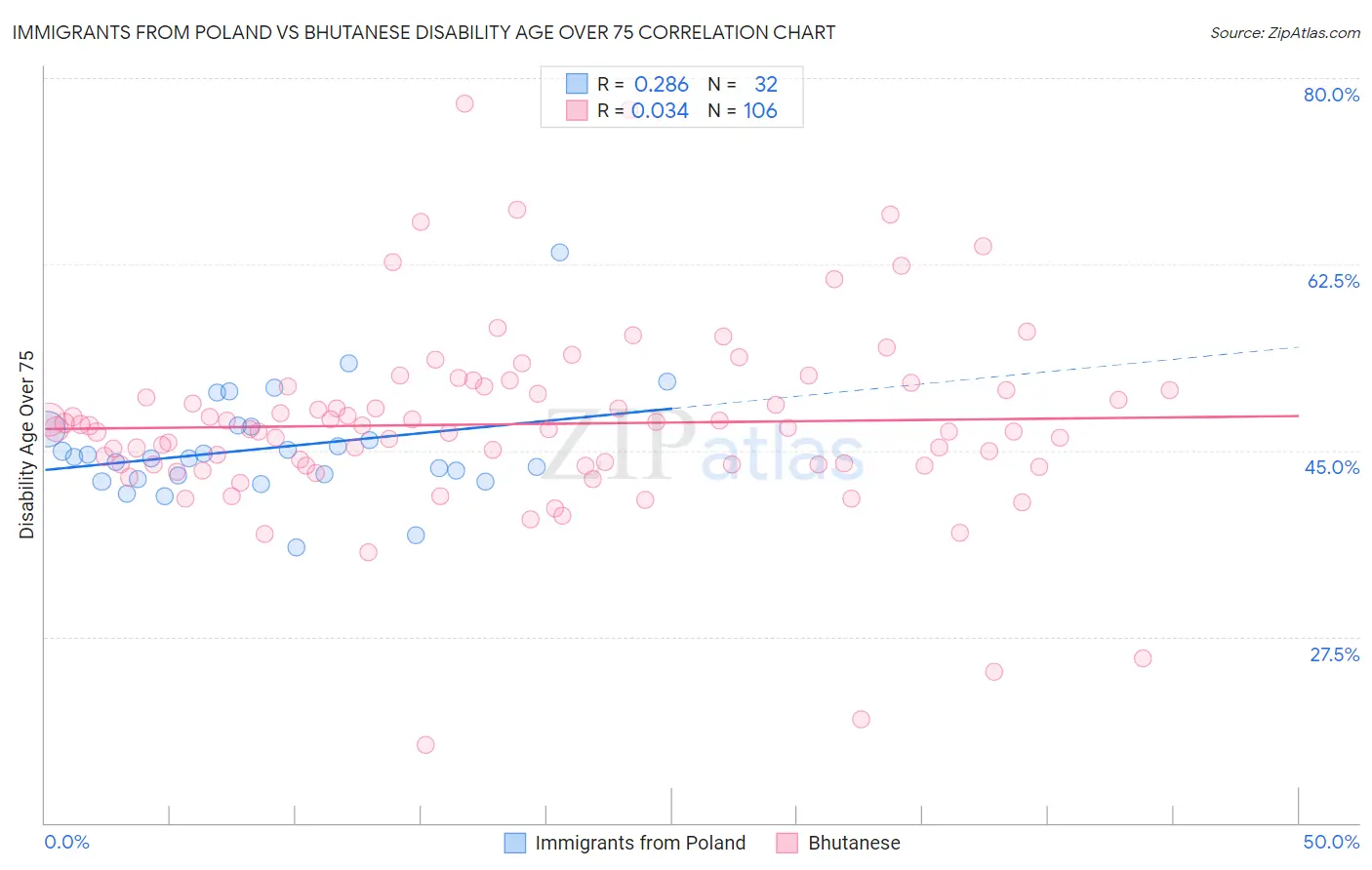 Immigrants from Poland vs Bhutanese Disability Age Over 75