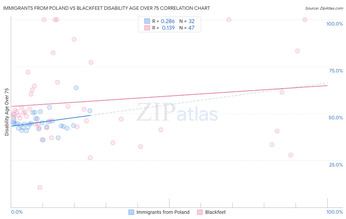 Immigrants from Poland vs Blackfeet Disability Age Over 75