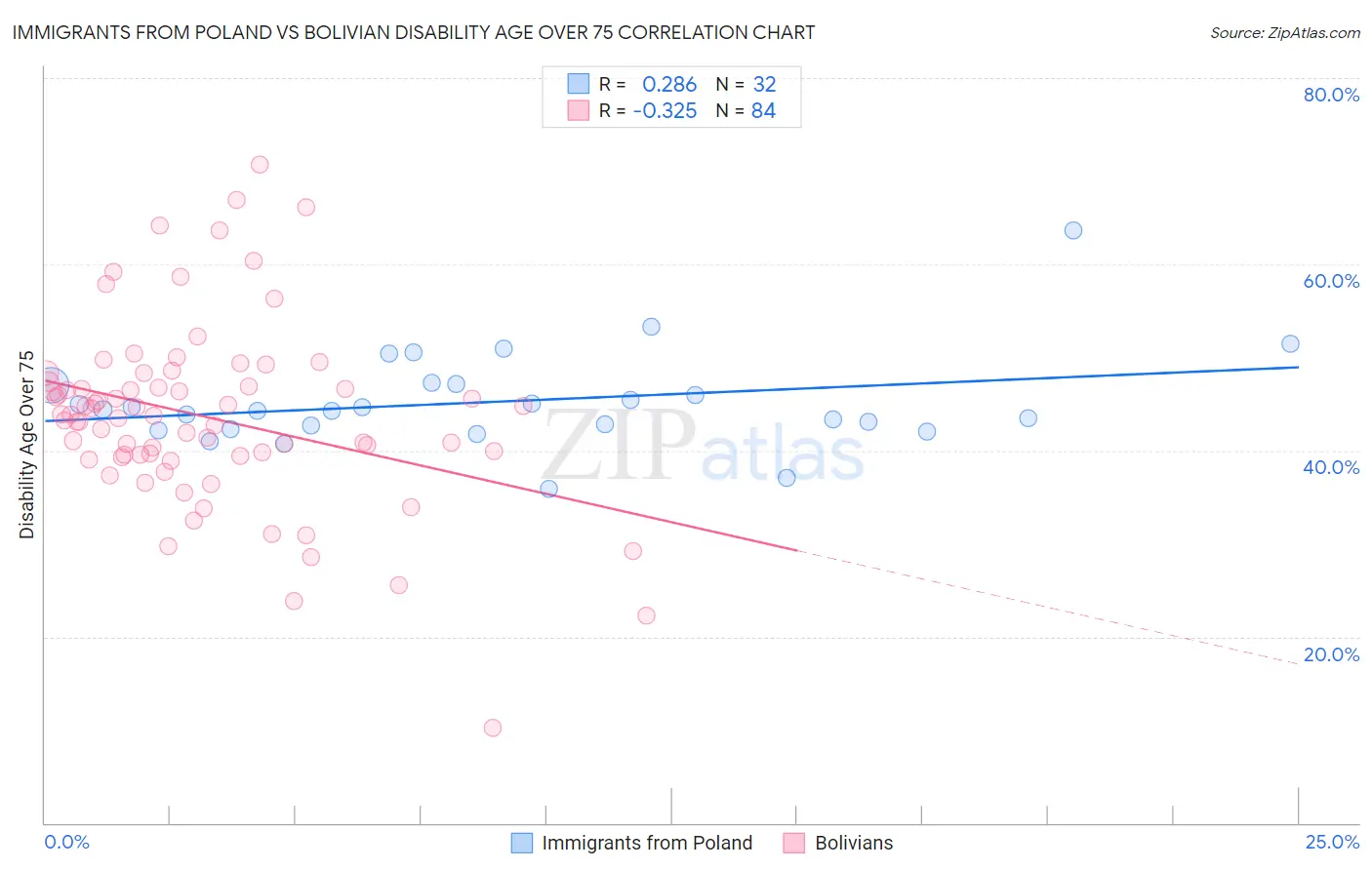 Immigrants from Poland vs Bolivian Disability Age Over 75