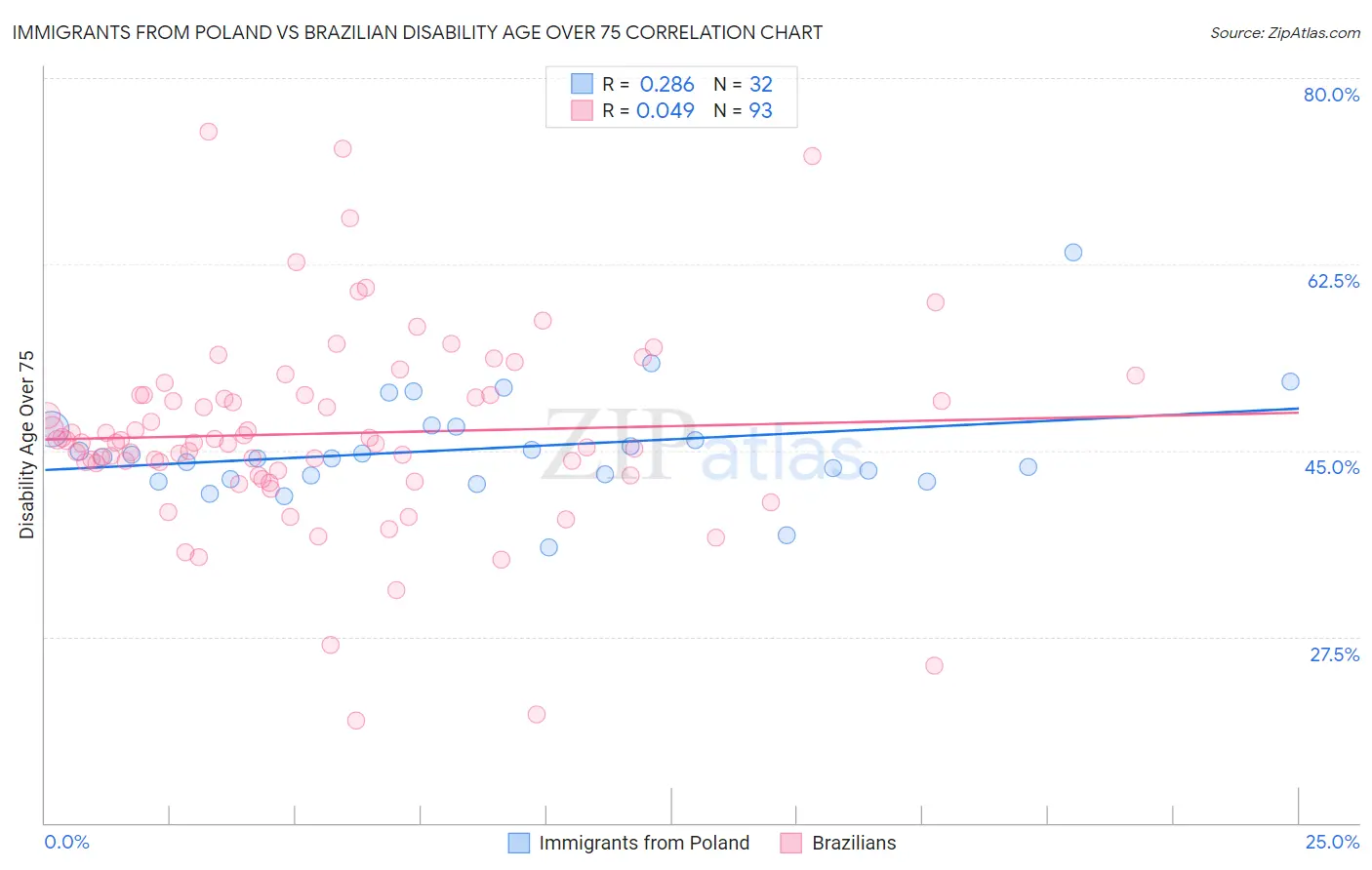 Immigrants from Poland vs Brazilian Disability Age Over 75
