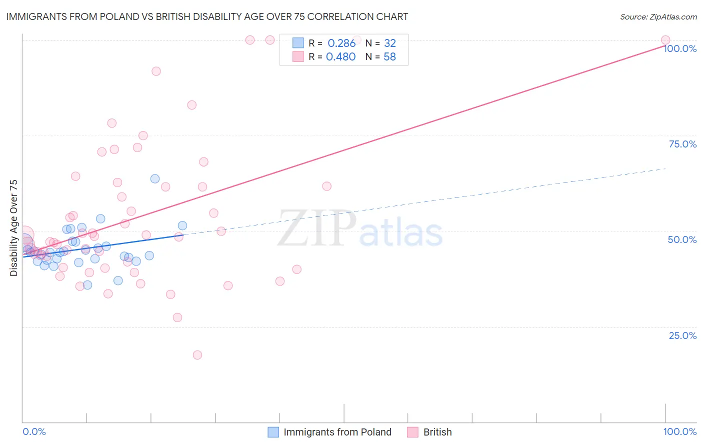 Immigrants from Poland vs British Disability Age Over 75