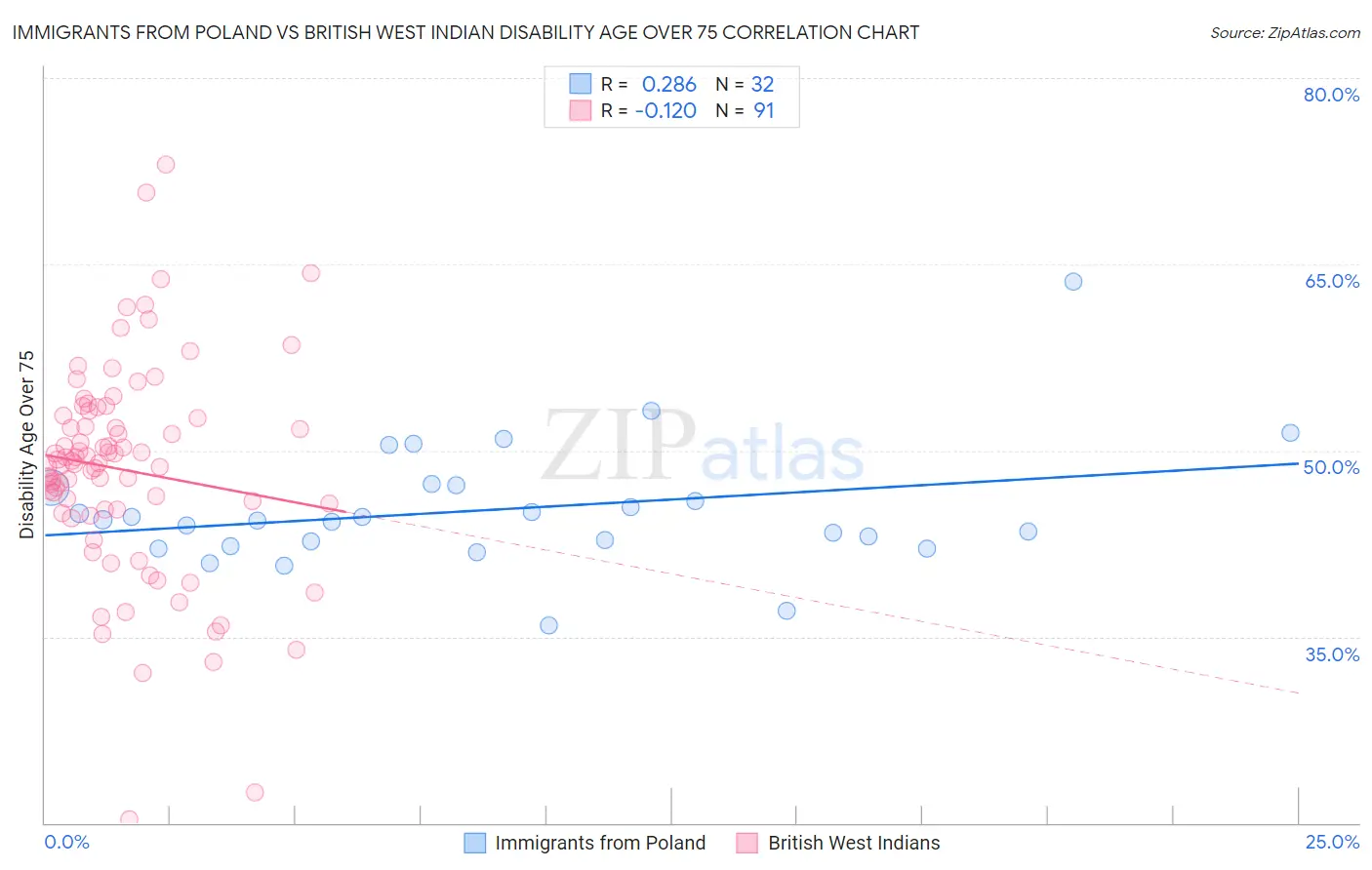 Immigrants from Poland vs British West Indian Disability Age Over 75