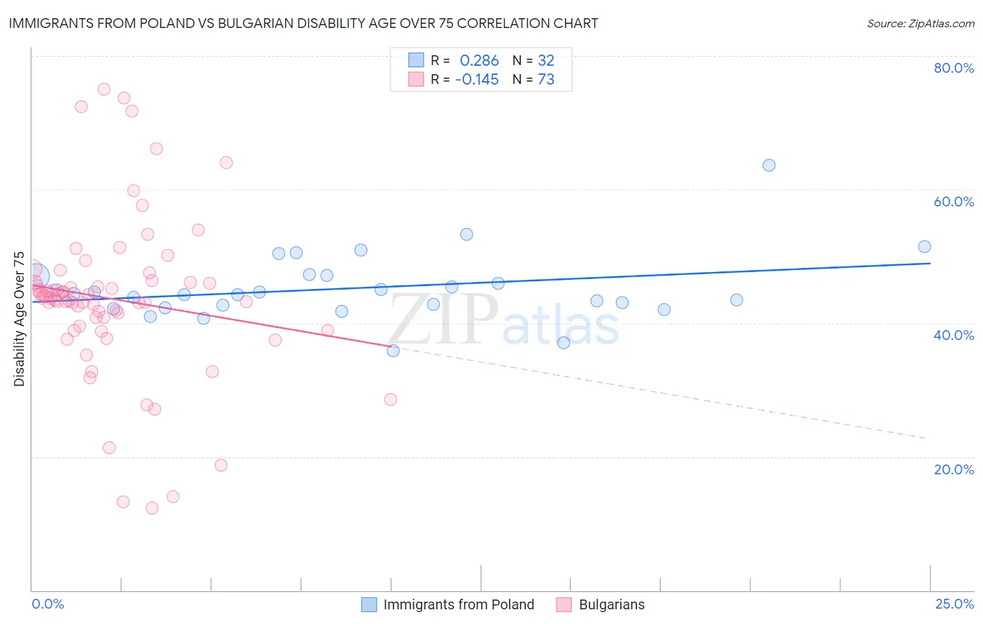 Immigrants from Poland vs Bulgarian Disability Age Over 75