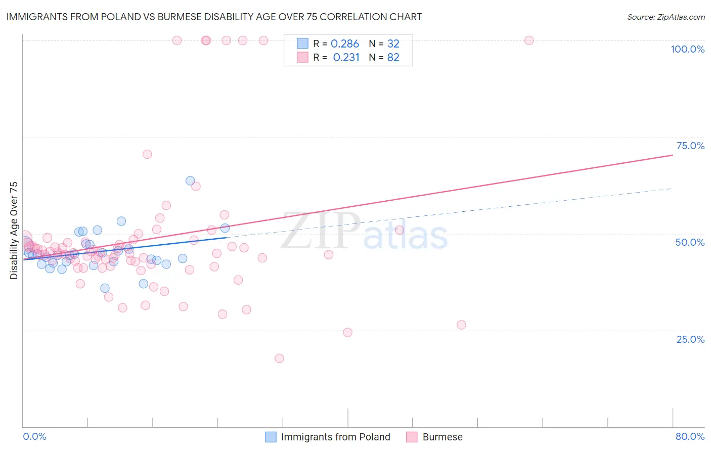 Immigrants from Poland vs Burmese Disability Age Over 75