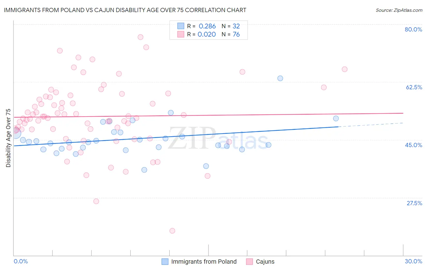 Immigrants from Poland vs Cajun Disability Age Over 75