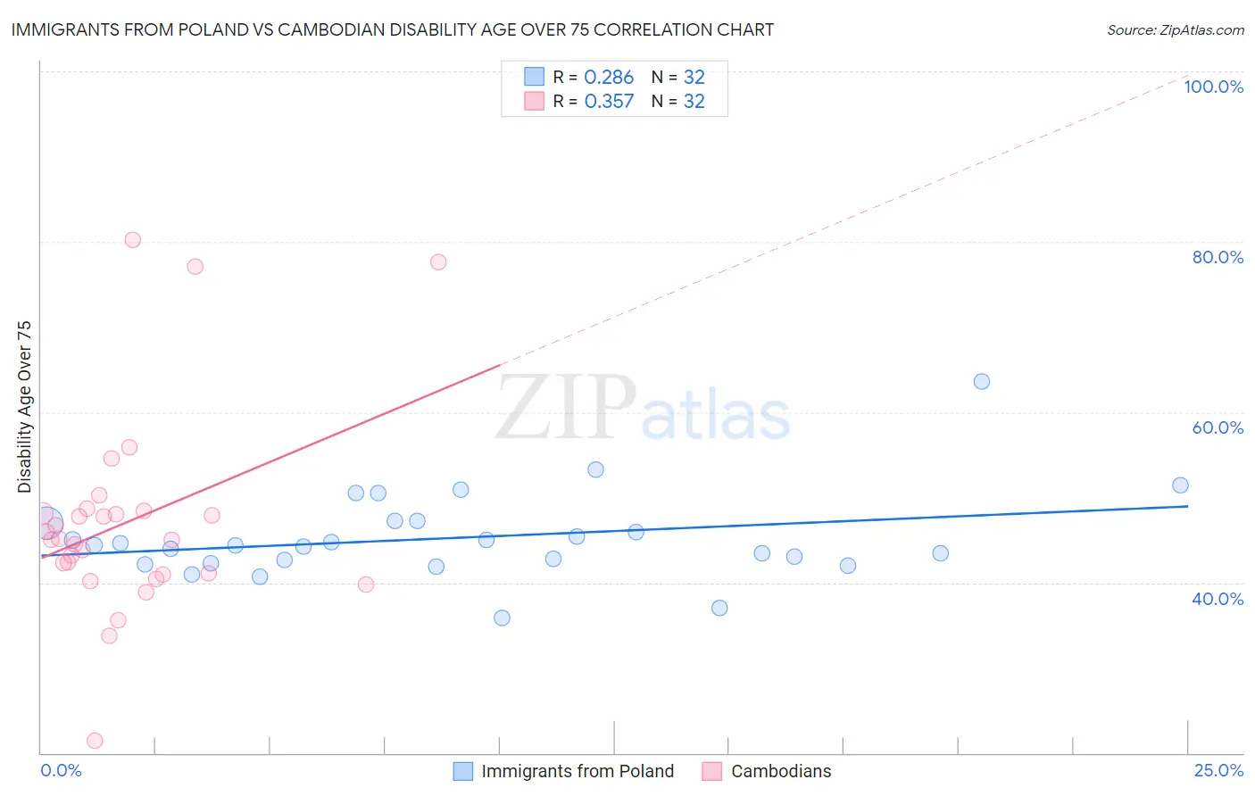 Immigrants from Poland vs Cambodian Disability Age Over 75