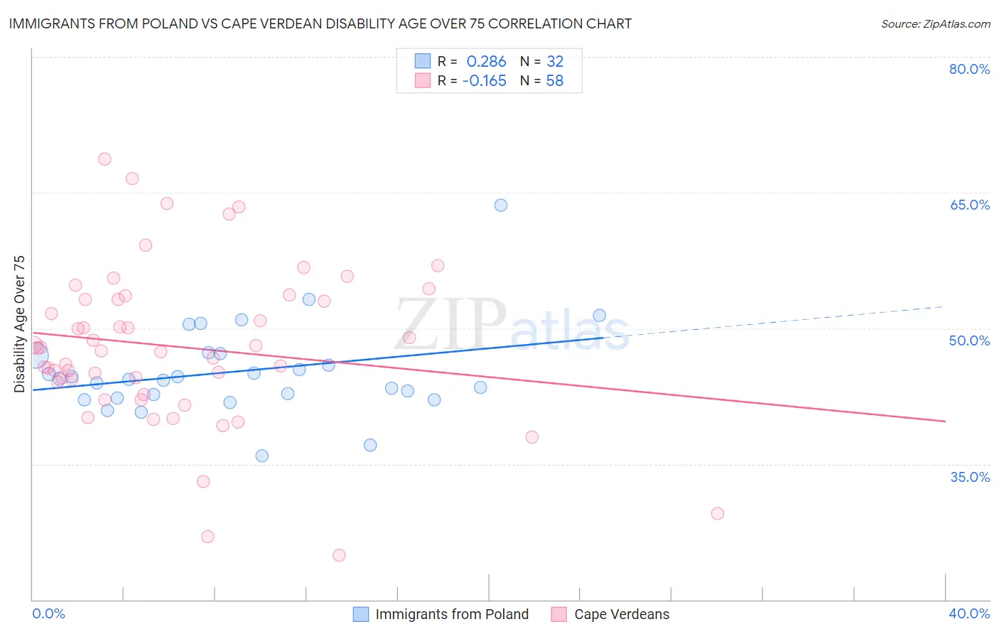 Immigrants from Poland vs Cape Verdean Disability Age Over 75