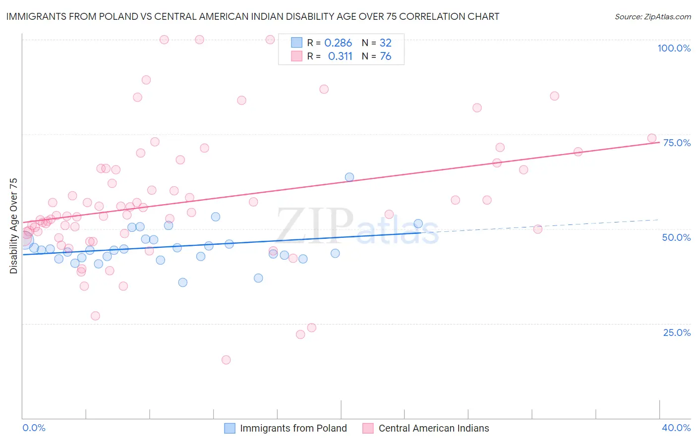 Immigrants from Poland vs Central American Indian Disability Age Over 75